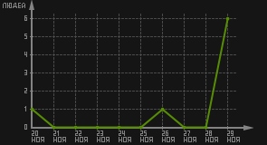 статистика посещаемости страниц автора (посетителей/дата)