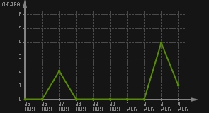 статистика посещаемости страниц автора (посетителей/дата)