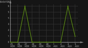 статистика посещаемости страниц автора (визитов/дата)