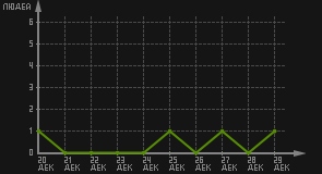 статистика посещаемости страниц автора (посетителей/дата)