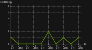 статистика посещаемости страниц автора (визитов/дата)