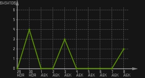 статистика посещаемости страниц автора (визитов/дата)