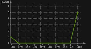статистика посещаемости страниц автора (посетителей/дата)