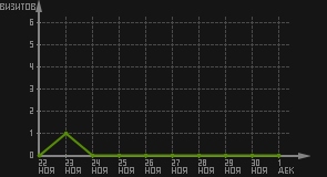 статистика посещаемости страниц автора (визитов/дата)