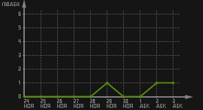 статистика посещаемости страниц автора (посетителей/дата)
