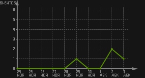 статистика посещаемости страниц автора (визитов/дата)