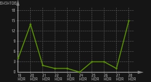 статистика посещаемости страниц автора (визитов/дата)