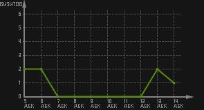 статистика посещаемости страниц автора (визитов/дата)