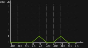 статистика посещаемости страниц автора (визитов/дата)