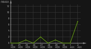 статистика посещаемости страниц автора (посетителей/дата)