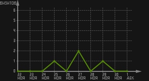 статистика посещаемости страниц автора (визитов/дата)