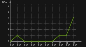 статистика посещаемости страниц автора (посетителей/дата)