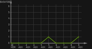 статистика посещаемости страниц автора (визитов/дата)