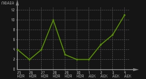 статистика посещаемости страниц автора (посетителей/дата)