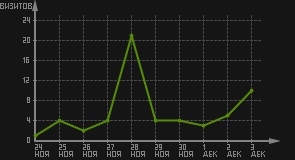 статистика посещаемости страниц автора (визитов/дата)