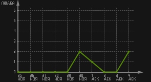 статистика посещаемости страниц автора (посетителей/дата)