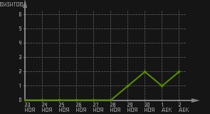 статистика посещаемости страниц автора (визитов/дата)
