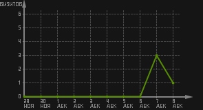 статистика посещаемости страниц автора (визитов/дата)