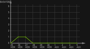 статистика посещаемости страниц автора (визитов/дата)