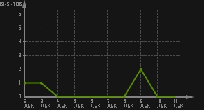 статистика посещаемости страниц автора (визитов/дата)