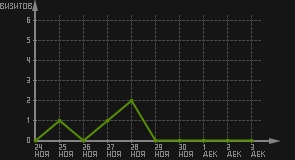 статистика посещаемости страниц автора (визитов/дата)