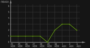 статистика посещаемости страниц автора (посетителей/дата)