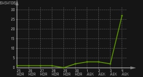 статистика посещаемости страниц автора (визитов/дата)