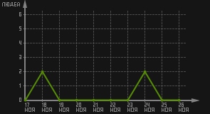 статистика посещаемости страниц автора (посетителей/дата)