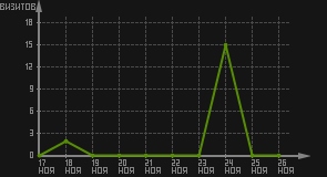 статистика посещаемости страниц автора (визитов/дата)