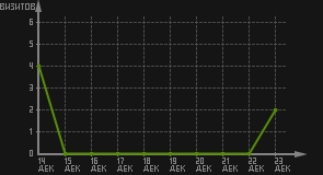 статистика посещаемости страниц автора (визитов/дата)