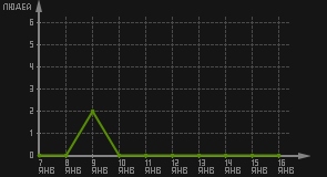 статистика посещаемости страниц автора (посетителей/дата)