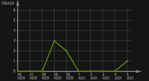 статистика посещаемости страниц автора (посетителей/дата)