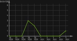 статистика посещаемости страниц автора (визитов/дата)