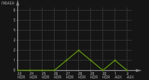 статистика посещаемости страниц автора (посетителей/дата)