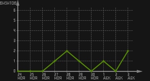 статистика посещаемости страниц автора (визитов/дата)