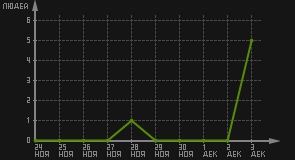 статистика посещаемости страниц автора (посетителей/дата)