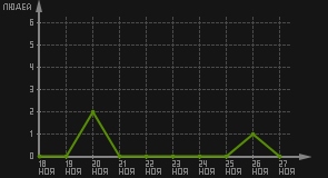 статистика посещаемости страниц автора (посетителей/дата)