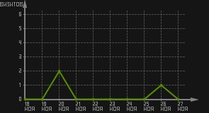 статистика посещаемости страниц автора (визитов/дата)