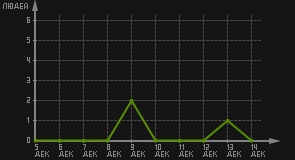 статистика посещаемости страниц автора (посетителей/дата)