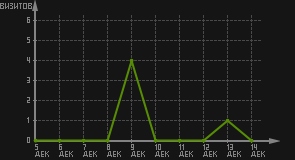 статистика посещаемости страниц автора (визитов/дата)