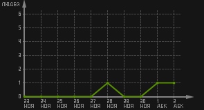статистика посещаемости страниц автора (посетителей/дата)