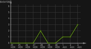 статистика посещаемости страниц автора (визитов/дата)