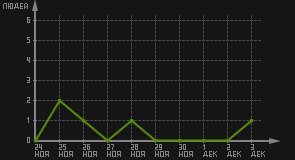 статистика посещаемости страниц автора (посетителей/дата)
