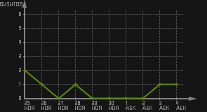 статистика посещаемости страниц автора (визитов/дата)