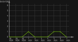 статистика посещаемости страниц автора (визитов/дата)