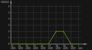 статистика посещаемости страниц автора (посетителей/дата)