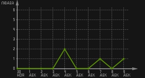 статистика посещаемости страниц автора (посетителей/дата)