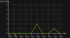 статистика посещаемости страниц автора (визитов/дата)