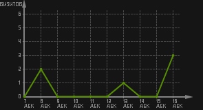 статистика посещаемости страниц автора (визитов/дата)