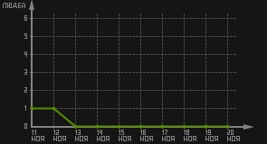 статистика посещаемости страниц автора (посетителей/дата)
